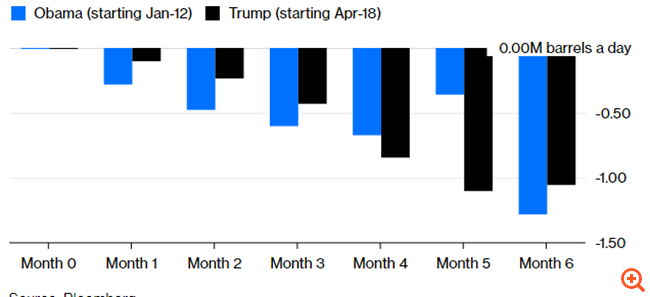 Μάλλον ο Trump δεν θα έχει το αποτέλεσμα που ήλπιζε με τις κυρώσεις κατά του Ιράν