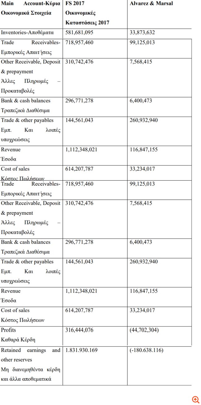 Î ÏÏιÏμα Ïοκ ÏÎ·Ï Alvarez & Marsal για Ïα ÏλαÏμαÏικά ÏÏοιÏεία ÏÎ·Ï Folli Follie
