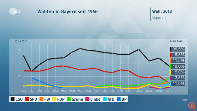 ποσοστά από το 1946