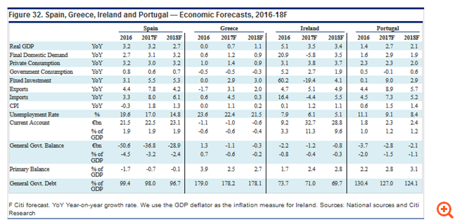 Citi: Αναβαθμίζει το ελληνικό ΑΕΠ αλλά... "βλέπει" τέταρτο μνημόνιο