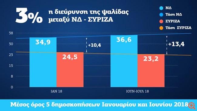 ÎÎ: Î£ÏÎ¿ 13,4% Î· Î´Î¹Î±ÏÎ¿ÏÎ¬ Î¼Îµ ÏÎ¿Î½ Î£Î¥Î¡ÎÎÎ ÏÏÎ¼ÏÏÎ½Î± Î¼Îµ ÏÎ¿ Poll of Polls
