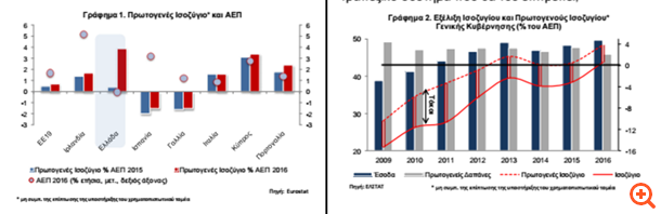 Alpha bank: Τα αρνητικά και τα θετικά του τόσο μεγάλου πρωτογενούς πλεονάσματος