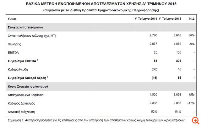 ΕΛΠΕ:Αποτελέσματα α' τριμήνου 2015