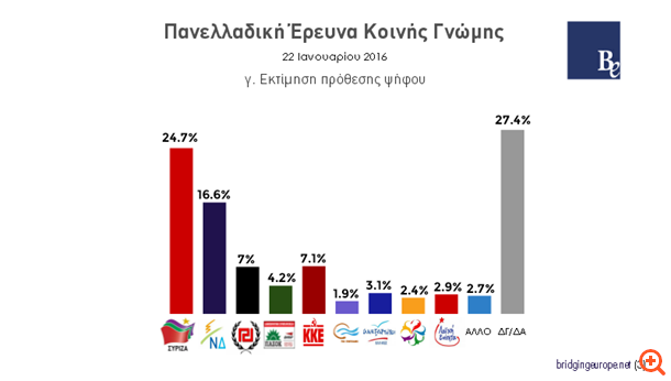 Προβάδισμα στον ΣΥΡΙΖΑ δίνει δημοσκόπηση του Bridging Europe