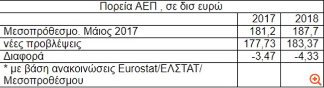 Ανώμαλη προσγείωση στις προβλέψεις για το ΑΕΠ του 2018