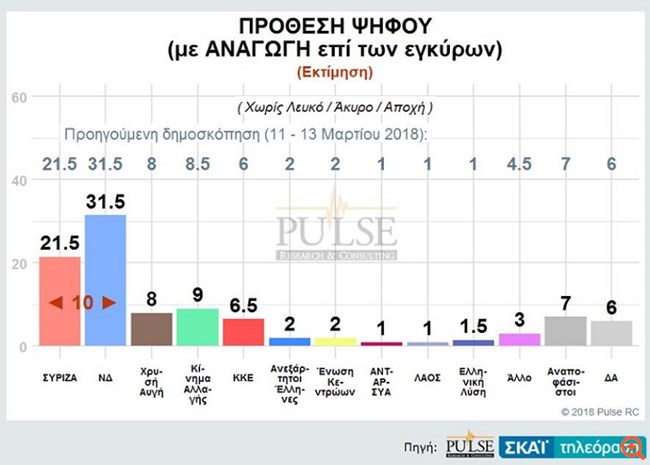 Δημοσκόπηση Pulse: Σταθερά διψήφιο προβάδισμα για ΝΔ