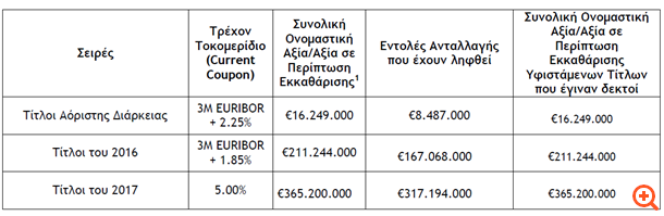 Τρ. Πειραιώς: Άντλησε €592,7 εκατ. από την προσφορά στους ομολογιούχους