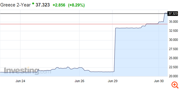 Συνεχίζονται οι πιέσεις στα ομόλογα της περιφέρειας