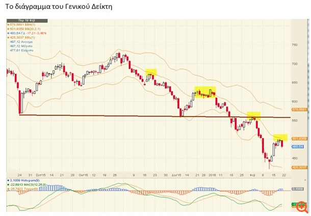 Προσδοκίες από την επανεκκίνηση της αξιολόγησης στο Χ.Α