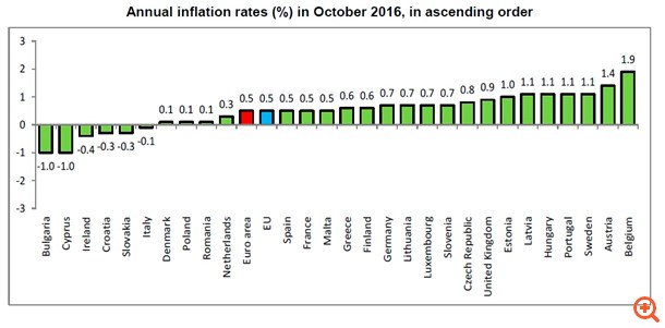 Ευρωζώνη: Στο 0,5% ο ετήσιος πληθωρισμός τον Οκτώβριο