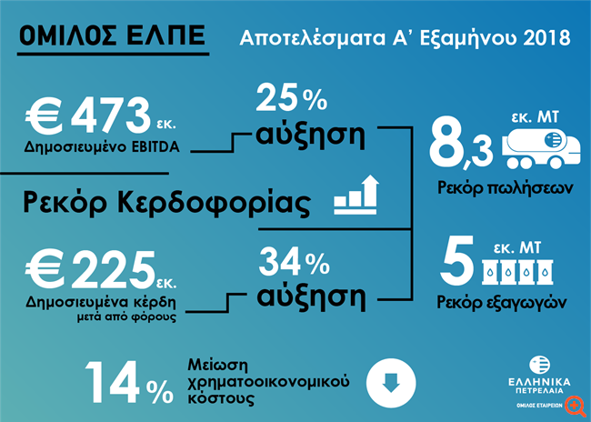 ΕΛΠΕ: Νέο ρεκόρ πωλήσεων και εξαγωγών