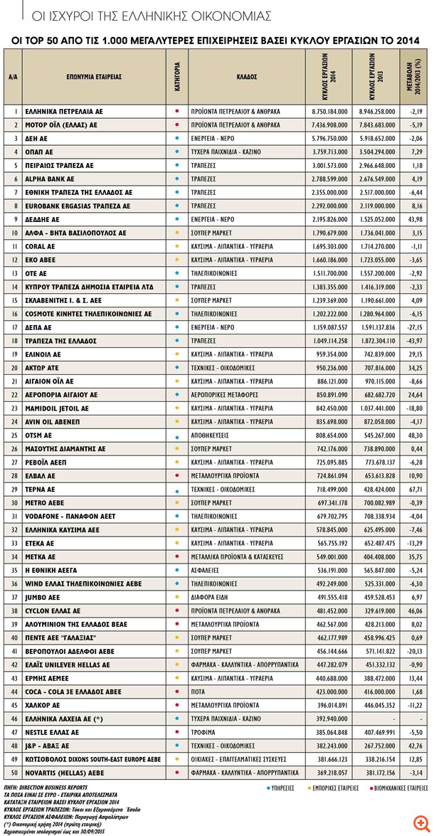 Ποιες ήταν οι πλέον ισχυρές ελληνικές επιχειρήσεις το 2014