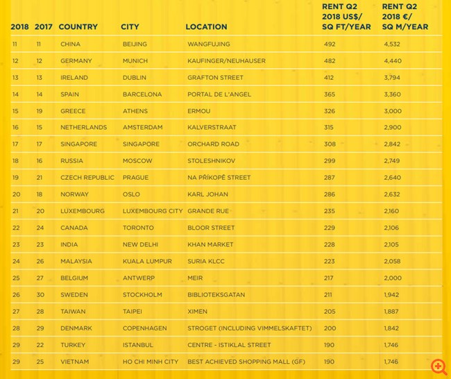 Η Ερμού, 15ος πιο ακριβός εμπορικός δρόμος το 2018