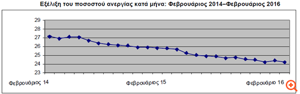 ΕΛΣΤΑΤ: Στο 24,2% η ανεργία τον Φεβρουάριο
