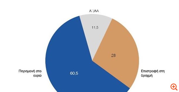 ΠΑΜΑΚ: Παραμονή στην ευρωζώνη επιλέγει το 60,5%