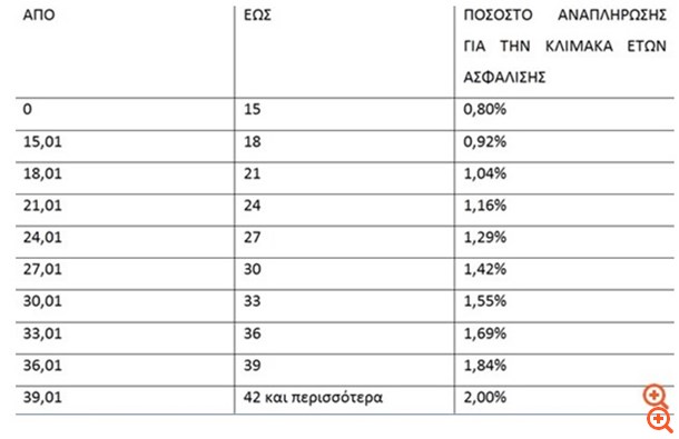 25 + 1 ανατροπές στο Ασφαλιστικό από φέτος