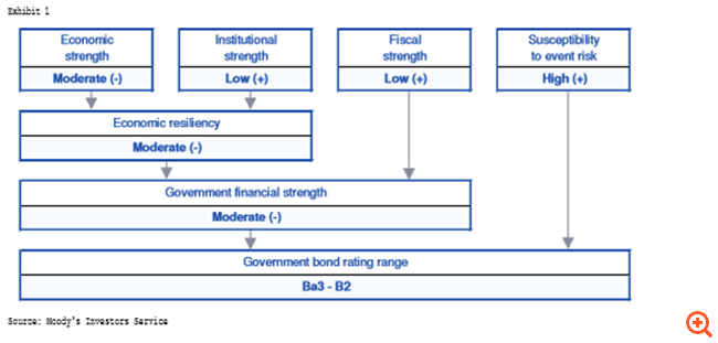 Moody’s: Διατηρεί στο B3 την Ελλάδα – "βλέπει" ανάπτυξη 2% το 2018