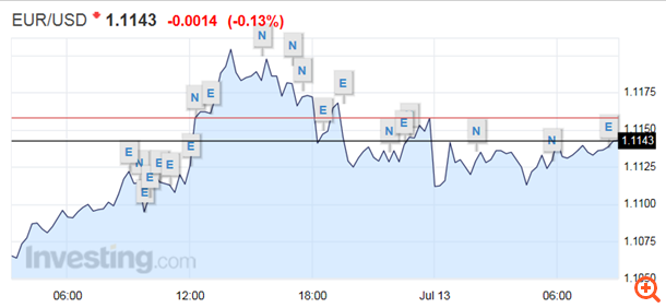 Περιορίζονται οι απώλειες στο ευρώ (upd)