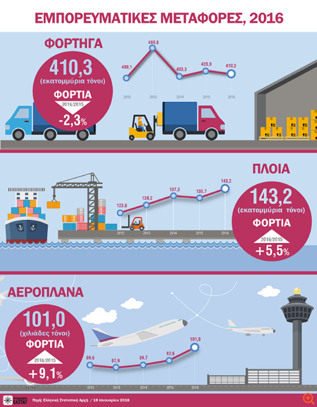 ΕΛΣΤΑΤ: Μείωση 2,3% στις οδικές εμπορευματικές μεταφορές το 2016