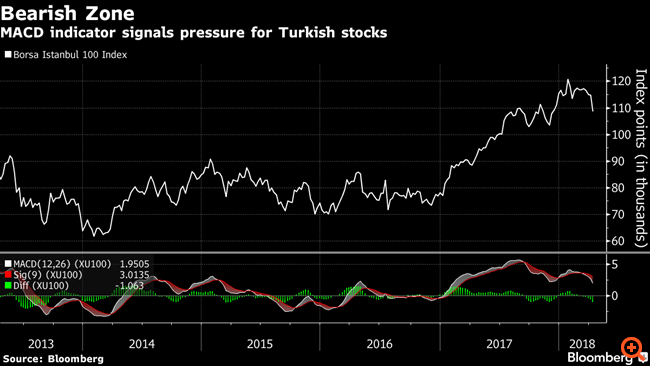 Τουρκία: 20 δισ. δολάρια "έχασε" η αγορά από την αρχή του μήνα