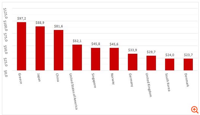 Παγκόσμια πρωτιά στη ναυτιλία - στα $97,2 δισ. η αξία του ελληνικού στόλου