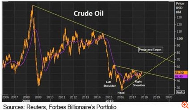 Η τιμή του πετρελαίου μπορεί σύντομα να αγγίξει τα 80$