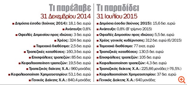 Τι έλεγε, τι έκανε, τι παρέλαβε και τι παραδίδει ο Τσίπρας