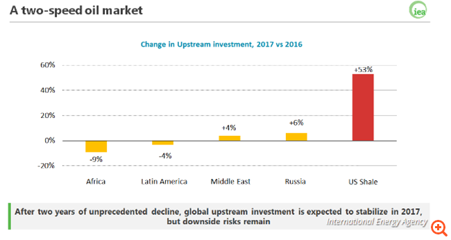 IEA: Έκρηξη επενδύσεων (53%) στην εξόρυξη πετρελαίου στις ΗΠΑ το 2017
