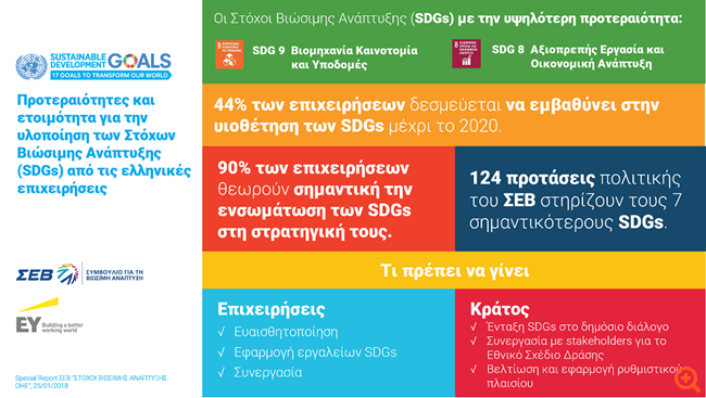 ΣΕΒ: Στην ΕΕ των 28 η Ελλάδα βρίσκεται στην 26η θέση στη βιώσιμη ανάπτυξη