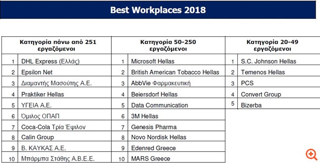Οι εταιρείες με το καλύτερο εργασιακό περιβάλλον στην Ελλάδα