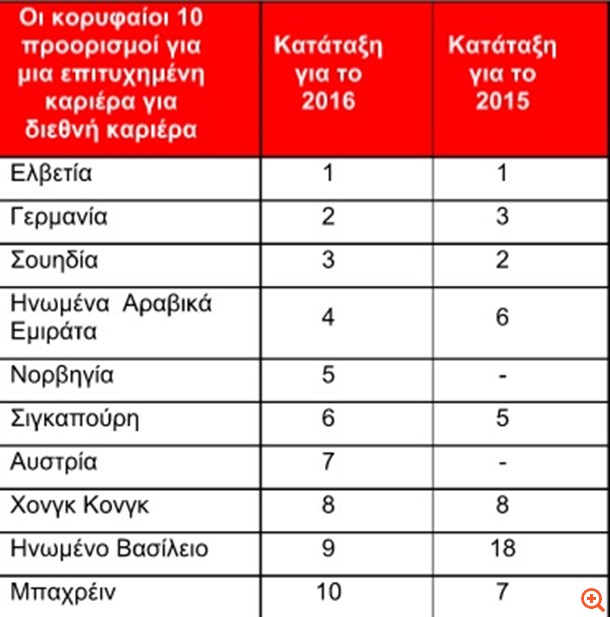 Η Ελβετία είναι η καλύτερη χώρα για καριέρα στο εξωτερικό