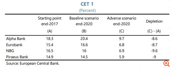 ΔΝΤ: Οι ελληνικές τράπεζες θα πρέπει να εξετάσουν την άντληση κεφαλαίων