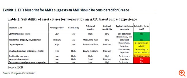 BofA: Πιθανή η δημιουργία μικρής bad bank στην Ελλάδα