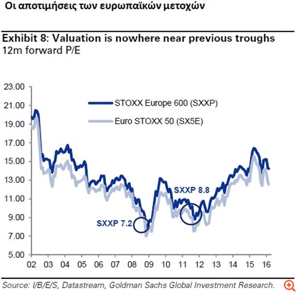 Γιατί η Goldman Sachs προβλέπει νέα καταιγίδα πτώσης 20% στα Χρηματιστήρια