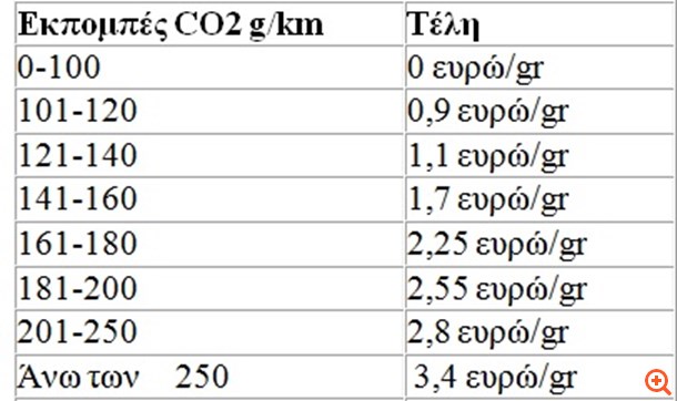 Αύξηση 5% έως 7% στα τέλη κυκλοφορίας