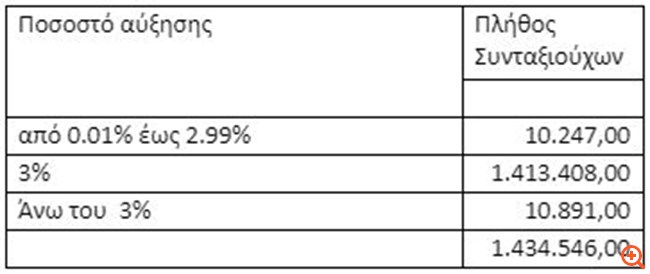 Καθαρή αύξηση 3% για 1.434.546 συνταξιούχους - Επίδομα για 739.926 - Τελικοί πίνακες ΕΦΚΑ