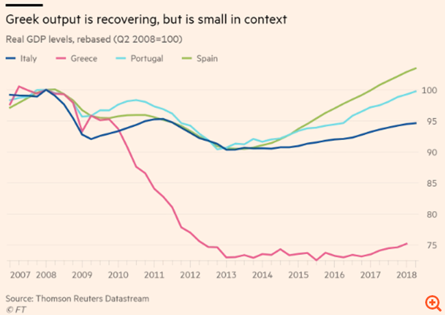 FT: Î Î±ÏÎ¬ ÏÎ· Î²ÎµÎ»ÏÎ¯ÏÏÎ® ÏÎ·Ï, Î· ÎµÎ»Î»Î·Î½Î¹ÎºÎ® Î¿Î¹ÎºÎ¿Î½Î¿Î¼Î¯Î± Î­ÏÎµÎ¹ Î´ÏÏÎ¼Î¿ Î¼ÏÏÎ¿ÏÏÎ¬ ÏÎ·Ï