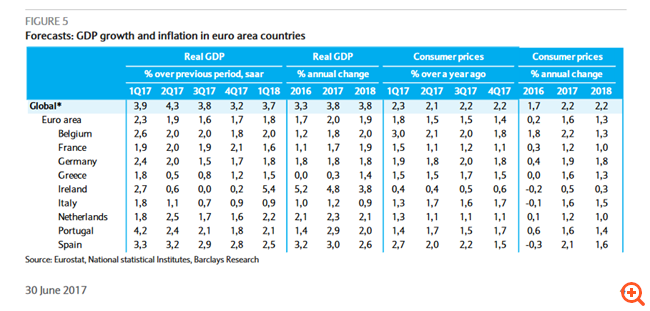 Barclays: Η Ελλάδα δεν αποτελεί πλέον σημαντικό κίνδυνο, στο 0,3% η ανάπτυξη το 2017