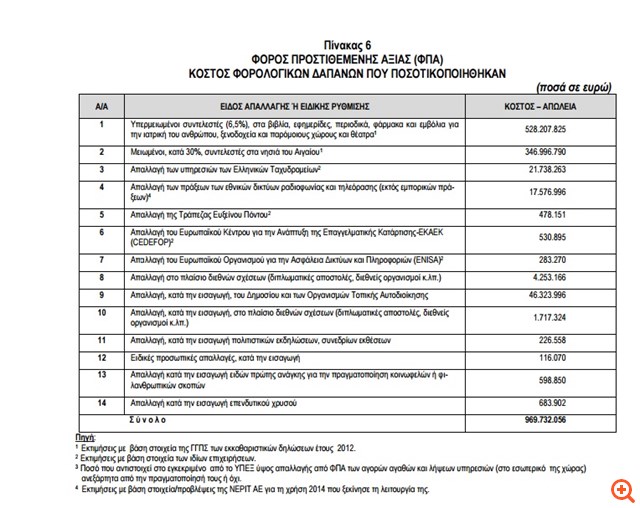 Που συμφωνούν - που διαφωνούν κυβέρνηση & θεσμοί