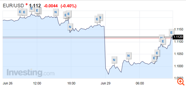 Περιορίζονται οι απώλειες στο ευρώ