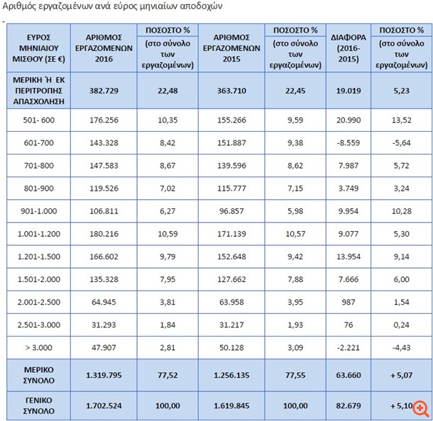 Πάνω από 176.000 δουλεύουν με κάτω από 600 ευρώ