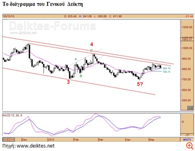 Χ.Α.: Σε «ρήξη» με τις 850 μονάδες