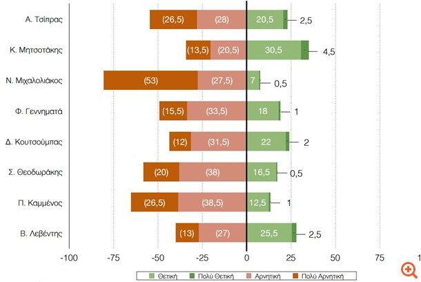ΠΑΜΑΚ: Πρώτος σε δημοτικότητα ο Κυρ. Μητσοτάκης