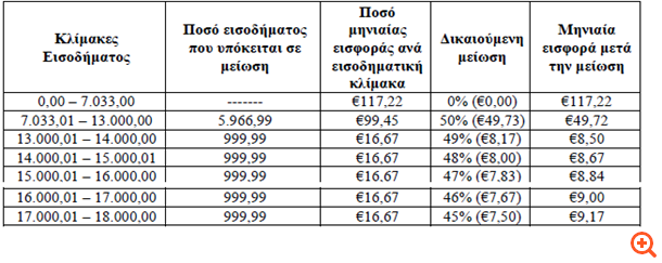 Πιν33-εισφορές