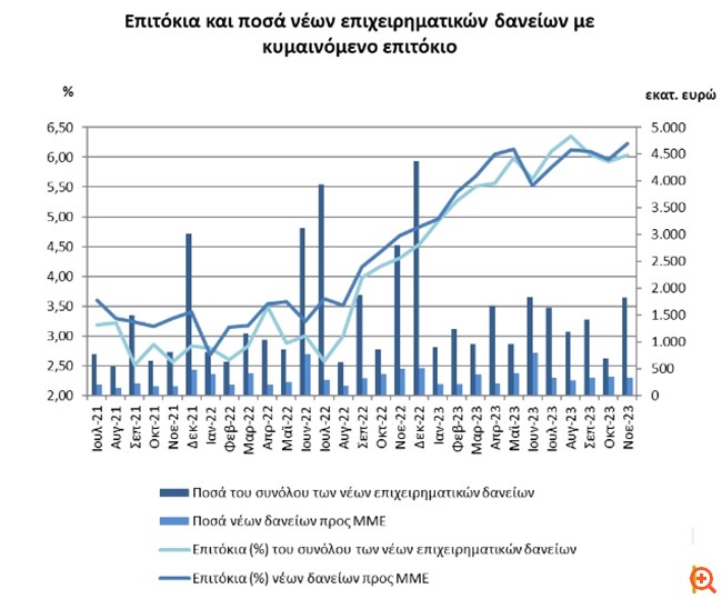 Αυξήθηκαν το Νοέμβριο τα επιτόκια των νέων καταθέσεων και νέων δανείων