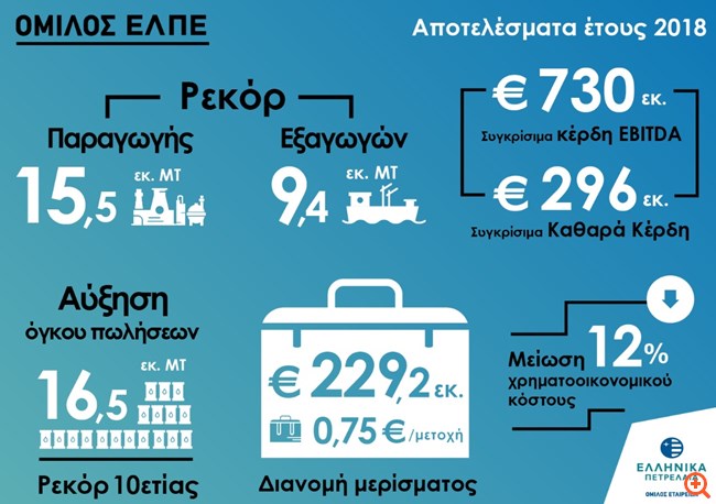 Τα ΕΛΠΕ ήταν η πιο κερδοφόρος εταιρεία στην Ελλάδα και το 2018