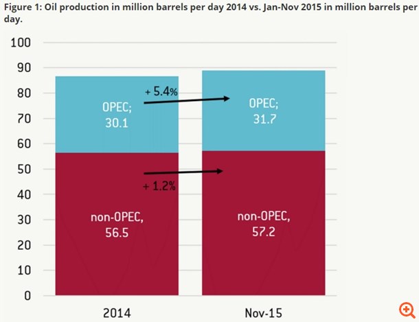 Τι υποδηλώνει η πτώση των τιμών του πετρελαίου