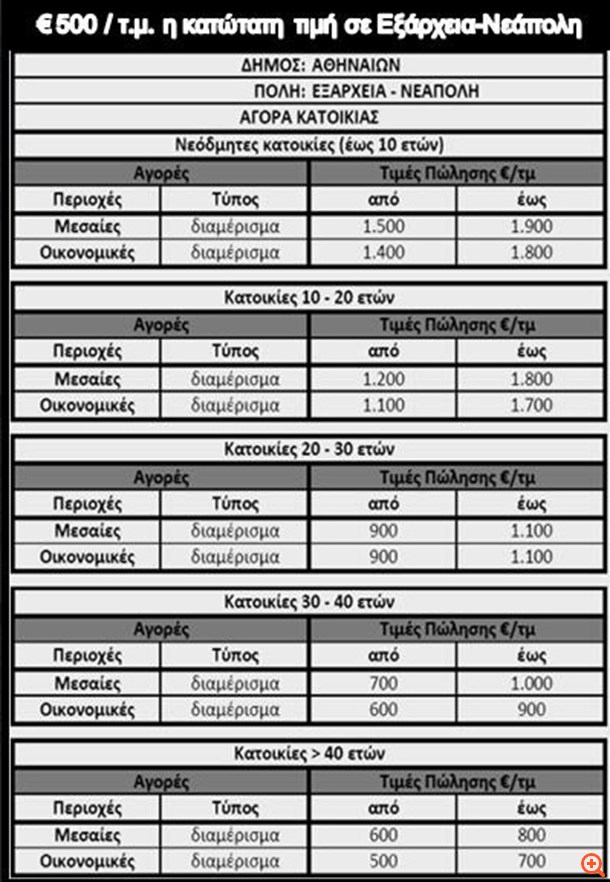 Το τελειωτικό χτύπημα στην κτηματαγορά της Αθήνας