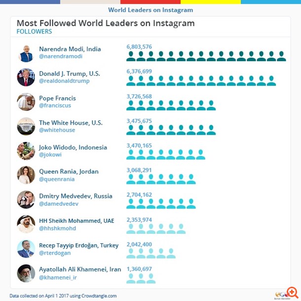 Ο Ινδός Πρωθυπουργός ξεπέρασε τον Obama στο Instagram