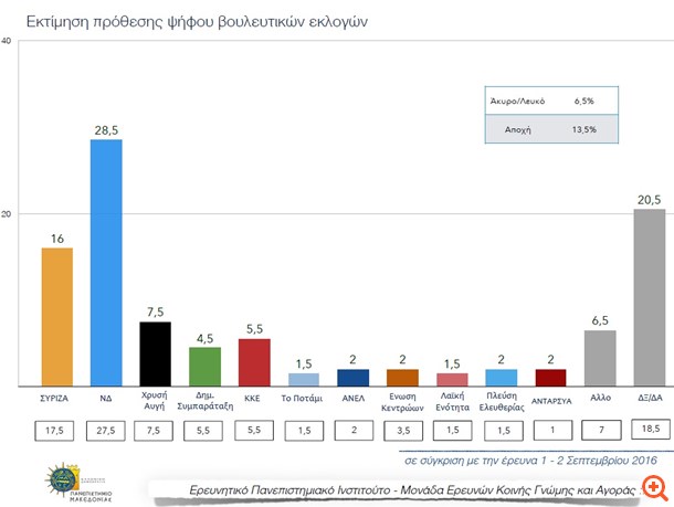Δημοσκόπηση ΠΑΜΑΚ: 12,5 μονάδες μπροστά η ΝΔ στην πρόθεση ψήφου